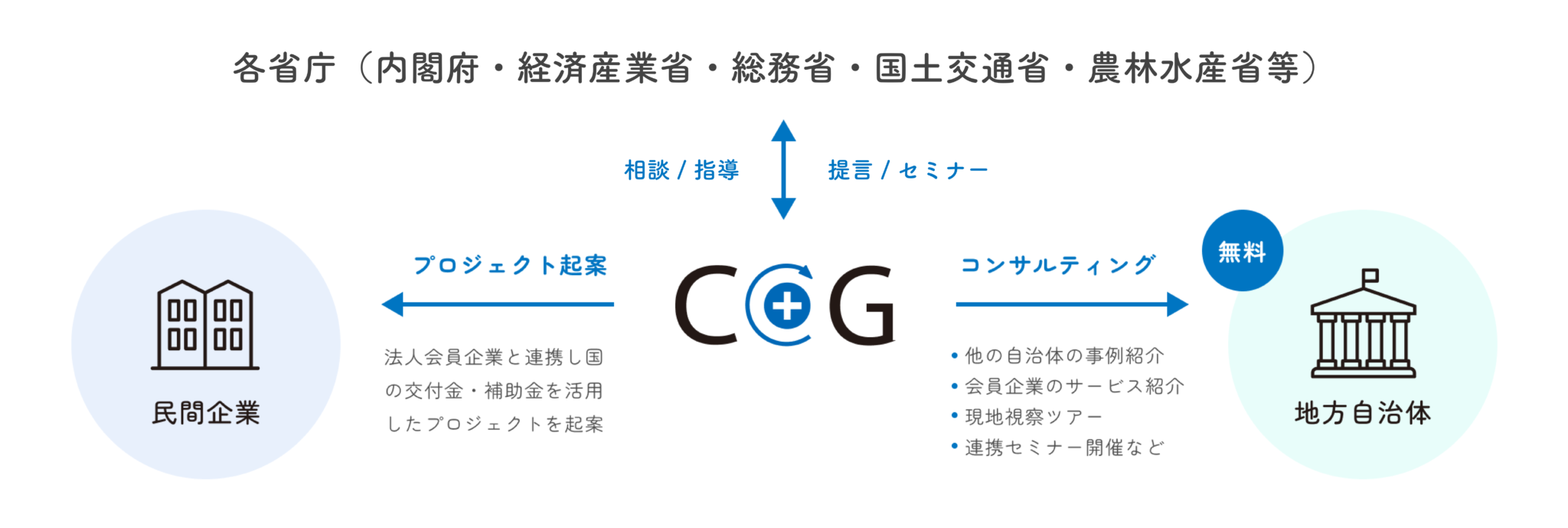 「一般社団法人公民推進連携機構」に関する理事就任のお知らせ